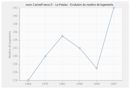 Le Poislay : Evolution du nombre de logements